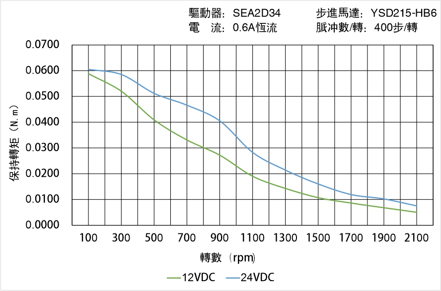 英士達(dá)機(jī)電 YSD215-HB6矩頻曲線圖