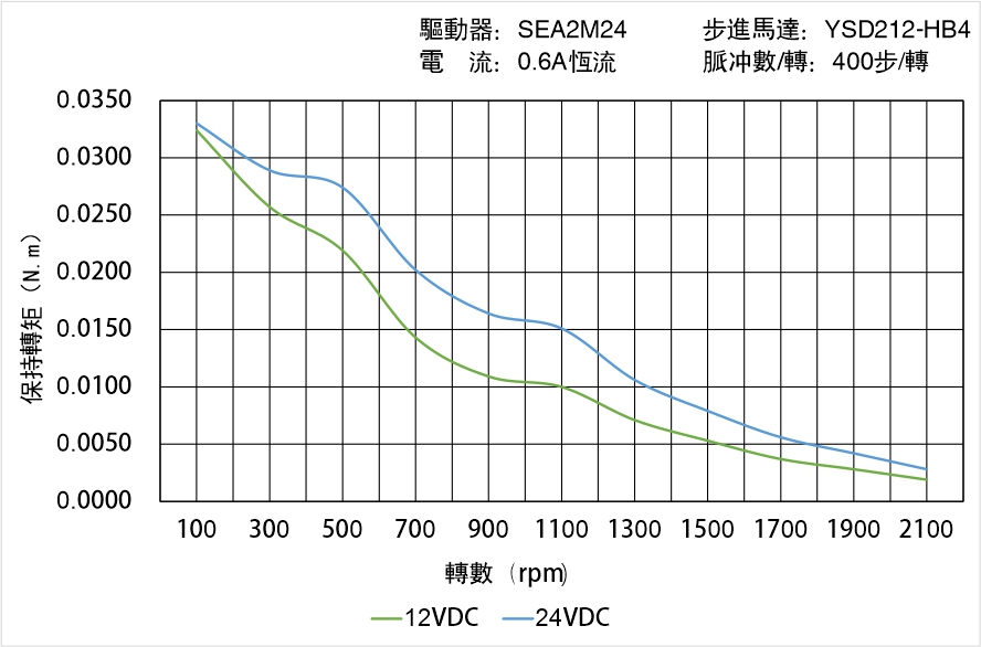 英士達(dá)機(jī)電 YSD212-HB4矩頻曲線圖