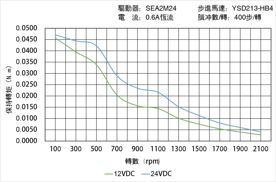 英士達(dá)機(jī)電 YSD213-HB4矩頻曲線圖