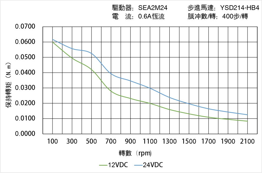 英士達(dá)機(jī)電 YSD214-HB4矩頻曲線圖