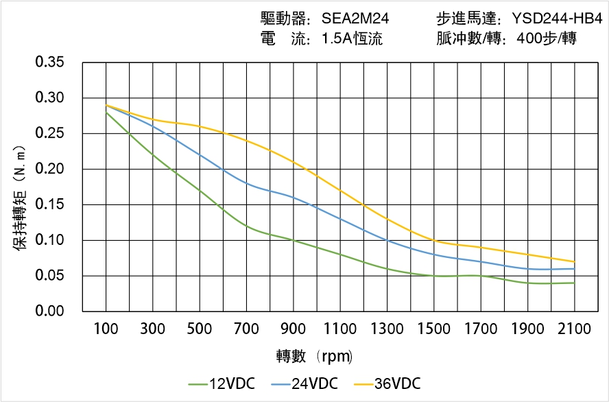 英士達(dá)機(jī)電 YSD244-HB4矩頻曲線圖