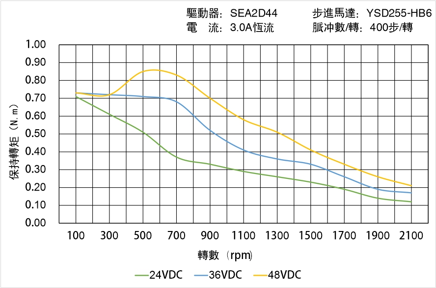 英士達(dá)機(jī)電 YSD255-HB6中空軸步進(jìn)馬達(dá)矩頻曲線圖